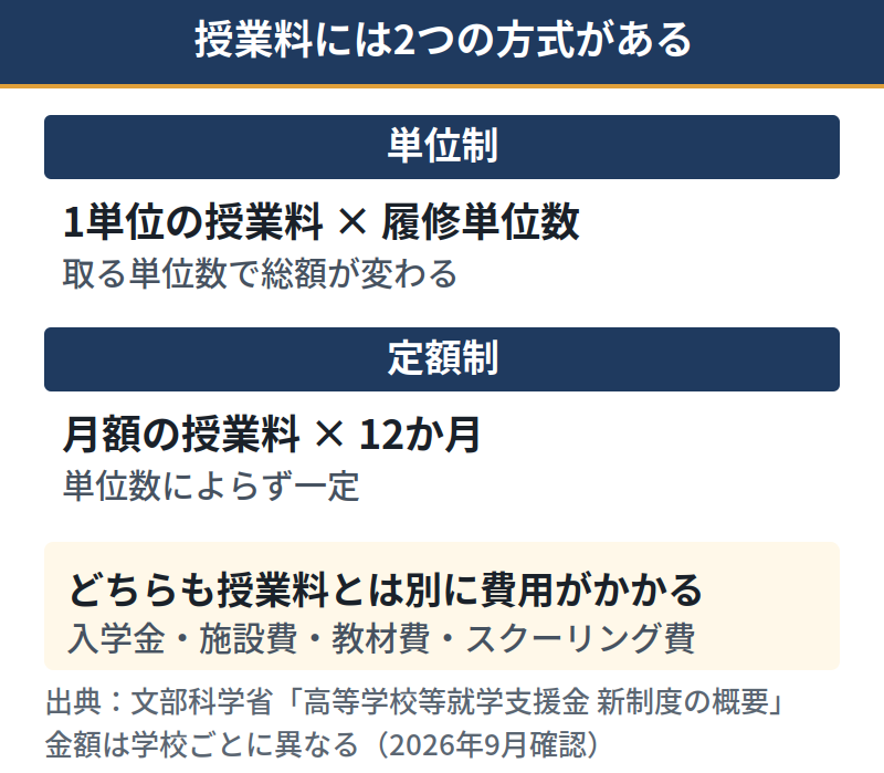 通信制高校の授業料に単位制と定額制の2方式があることを示した図
