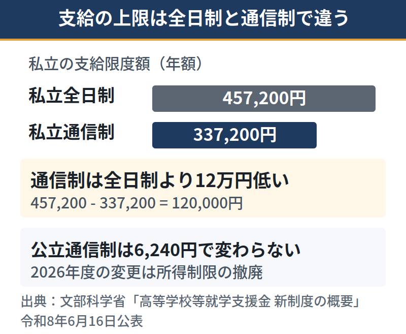 私立全日制457200円と私立通信制337200円の差を示した図