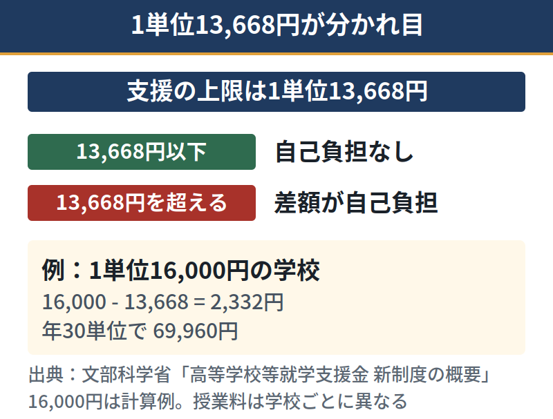 1単位の授業料が13668円を超えると差額が自己負担になることを示した図