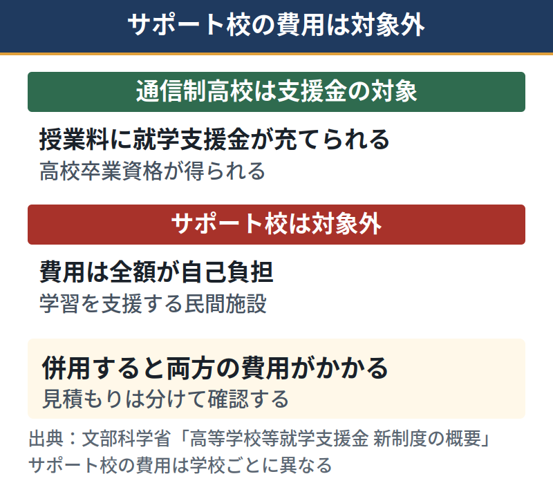通信制高校の学費は支援金の対象でサポート校の費用は対象外であることを示した図