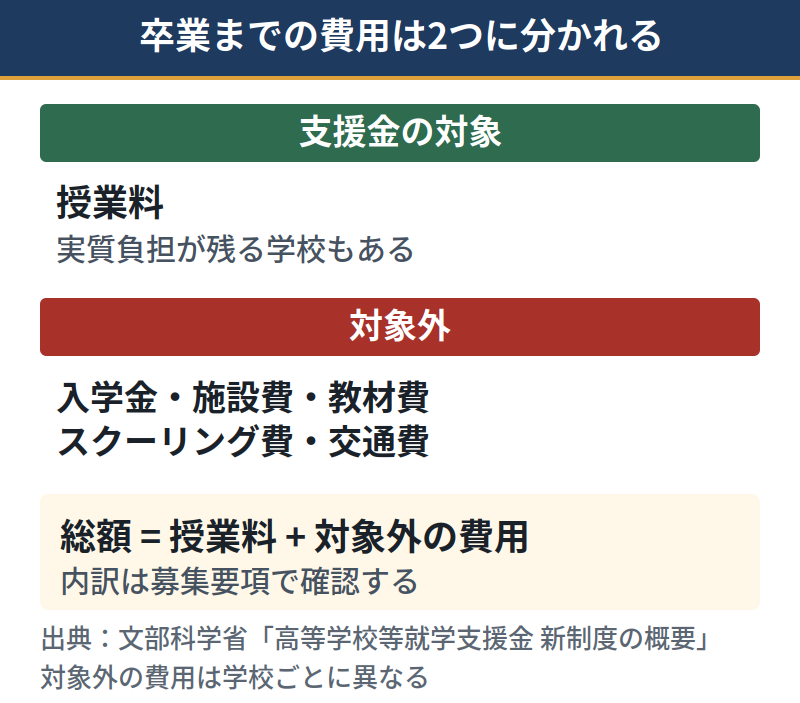 卒業までの費用が就学支援金の対象と対象外に分かれることを示した図