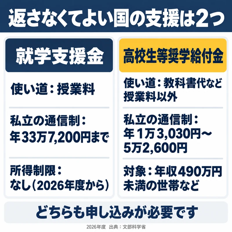就学支援金は授業料に充てられ奨学給付金は教科書代など授業料以外の費用に使えることを比べた図