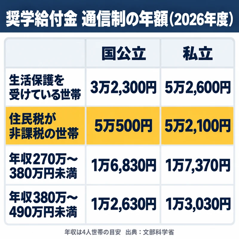 2026年度の高校生等奨学給付金の通信制の年額を世帯の区分ごとに国公立と私立で比べた図