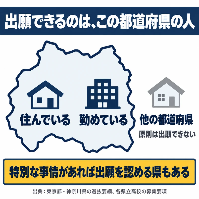公立の通信制高校に出願できるのは原則としてその都道府県に住んでいるか勤めている人であることを示した図
