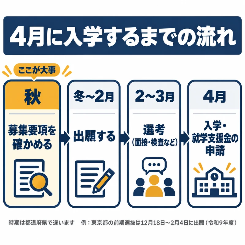 公立の通信制高校に4月から入学するまでの流れを秋の募集要項の確認から冬の出願と選考まで時期の順に示した図