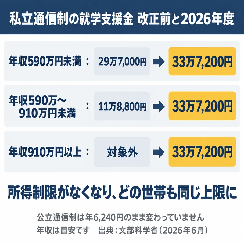 私立通信制高校の就学支援金の上限額が改正前の世帯年収別の金額から2026年度は一律33万7,200円になったことを示した図