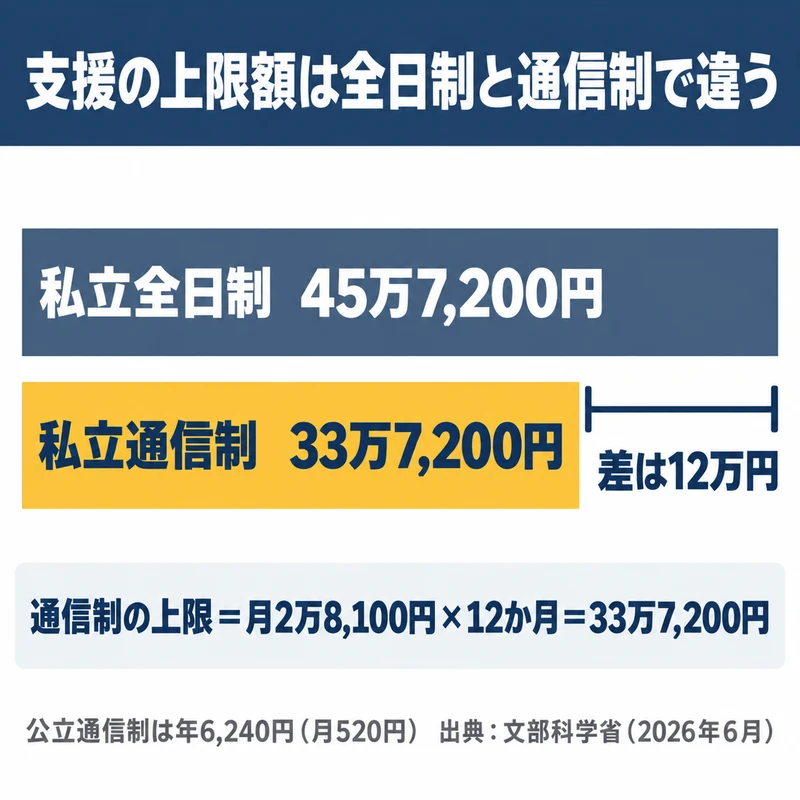 私立全日制45万7,200円と私立通信制33万7,200円の上限額を棒グラフで比べ差が12万円であることを示した図