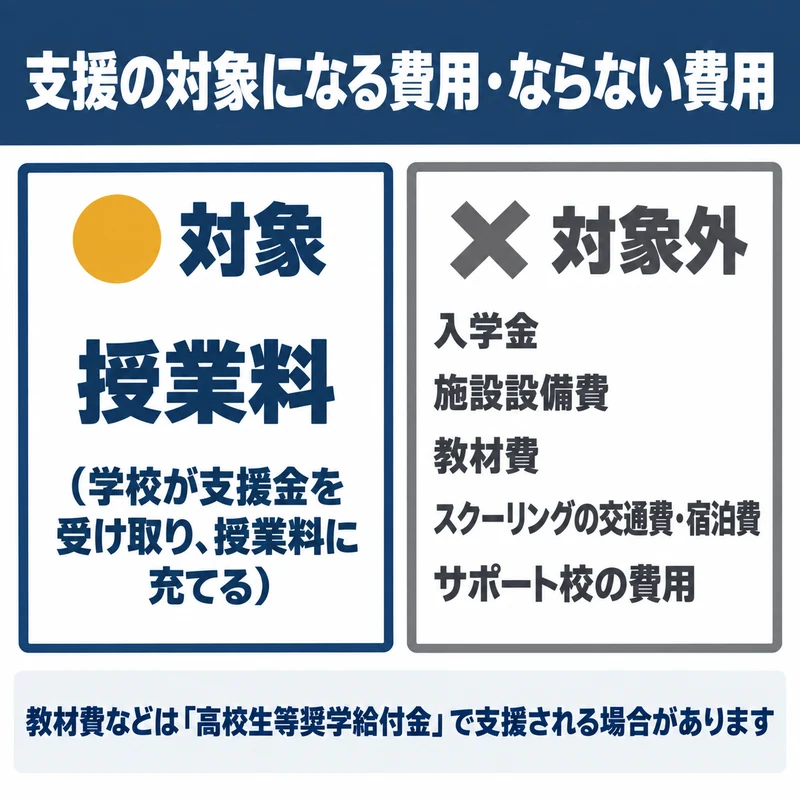 就学支援金の対象になる授業料と対象外になる入学金や施設設備費やサポート校の費用を分けて示した図
