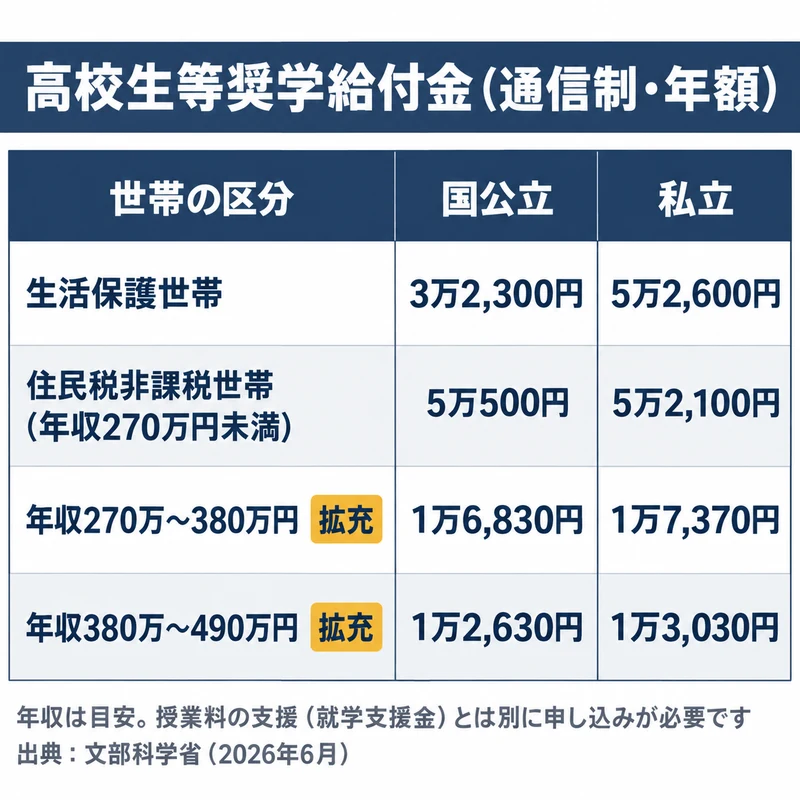 高校生等奨学給付金の通信制課程の給付額を世帯区分と国公立私立の別に示した図