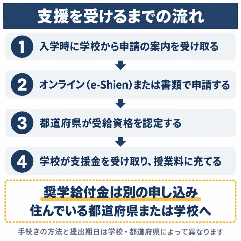 就学支援金の申請から学校が受け取り授業料に充てるまでの流れを4つの段階で示した図