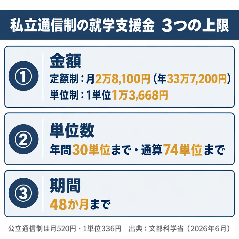 私立通信制高校の就学支援金の金額と単位数と期間の3つの上限を並べた図