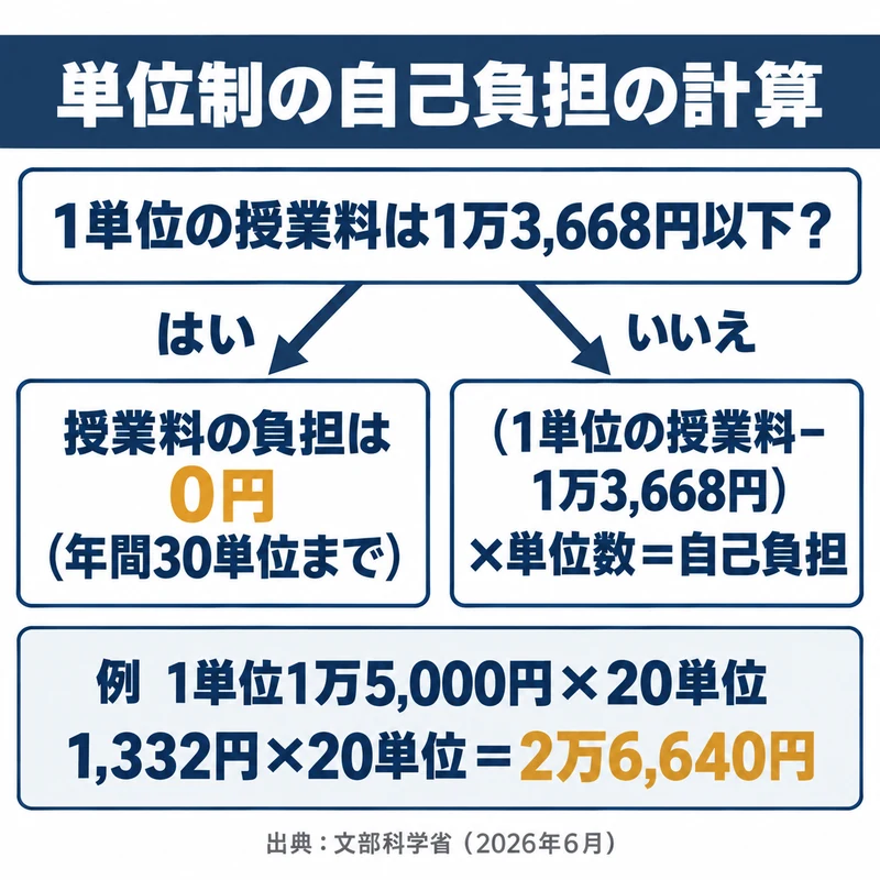 単位制の学校で1単位の授業料と1万3,668円を比べて授業料の自己負担を計算する流れを示した図