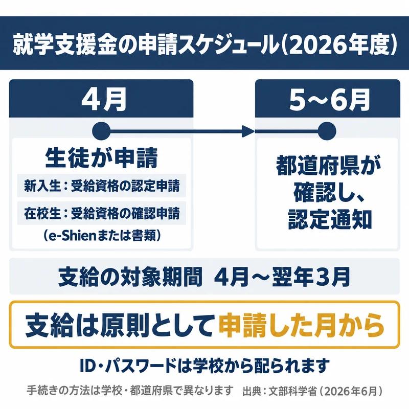 2026年度は4月に新入生の認定申請と在校生の確認申請が始まり、5月から6月に都道府県が認定通知を出し、支給の対象期間が4月から翌年3月であることを示した図