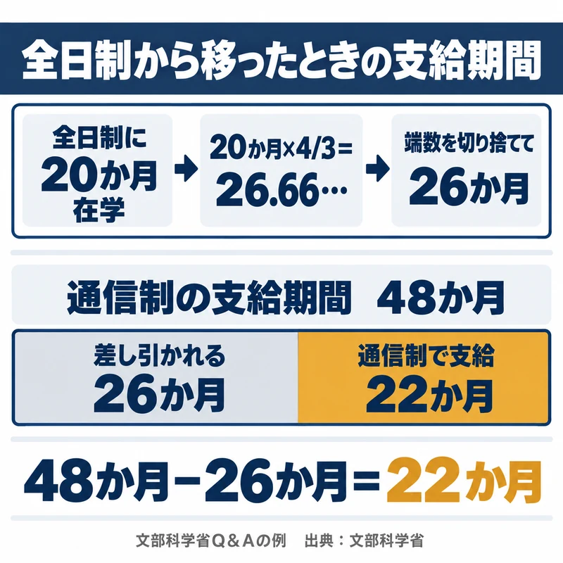 全日制に20か月在学してから通信制に移ると支給期間48か月から26か月が差し引かれ22か月になることを示した図