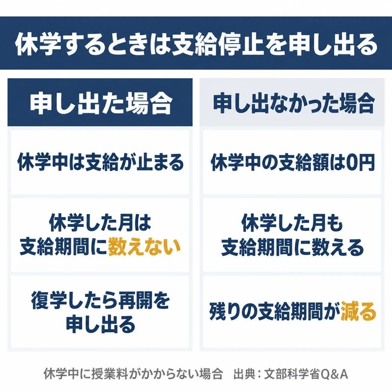 休学するときに支給停止を申し出た場合と申し出なかった場合で支給期間の数え方が違うことを比べた図