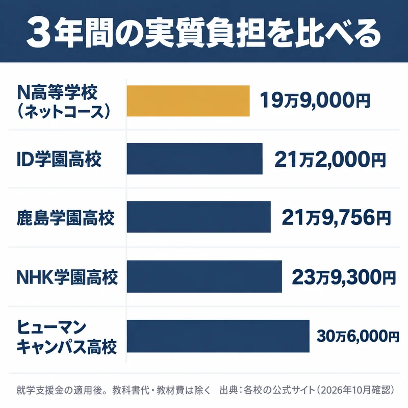 私立通信制高校5校の3年間の実質負担をN高等学校の19万9000円からヒューマンキャンパス高校の30万6000円まで比べた図